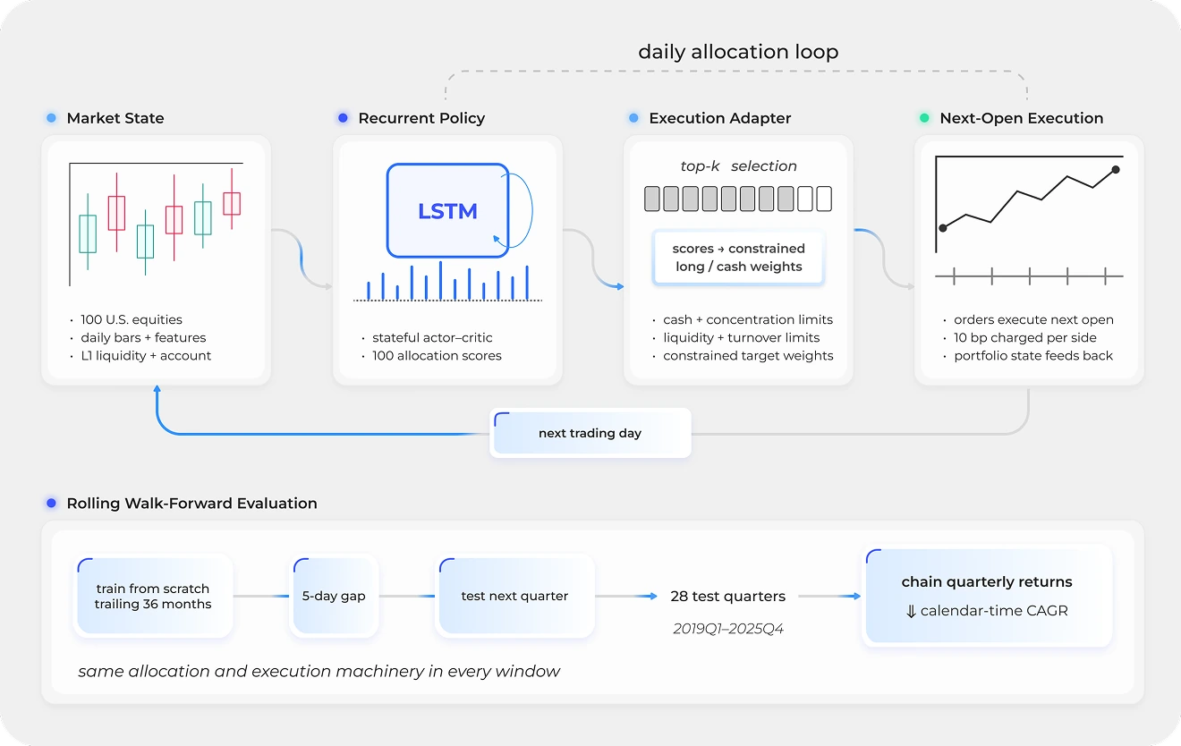 Quantitative trading system and evaluation protocol