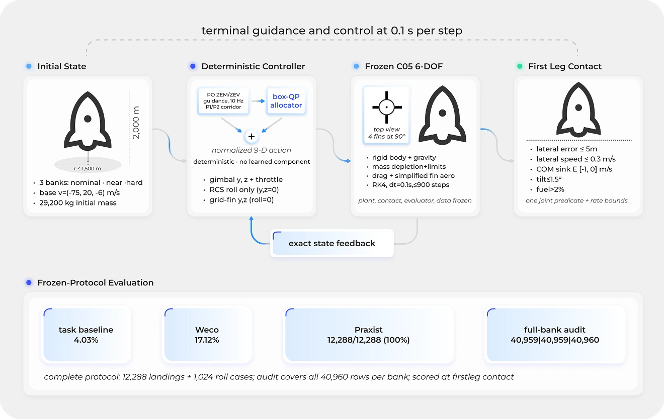 Rocket landing system and frozen evaluation protocol