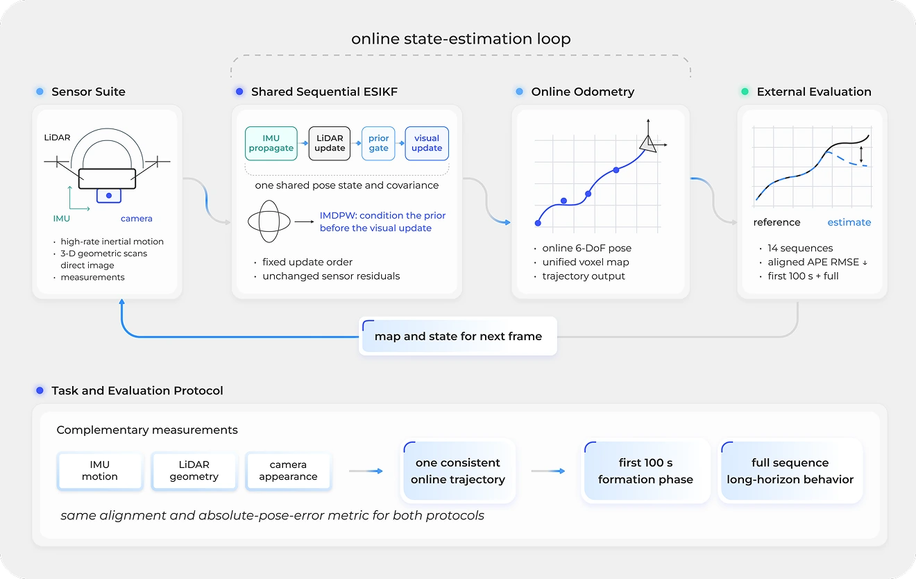 SLAM system and evaluation protocol